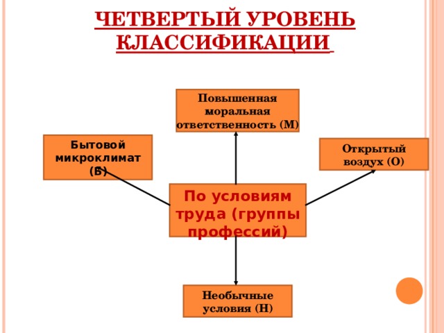 ЧЕТВЕРТЫЙ УРОВЕНЬ КЛАССИФИКАЦИИ  Повышенная моральная ответственность (М) Бытовой микроклимат (Б) Открытый воздух (О) По условиям труда (группы профессий) Необычные условия (Н) 