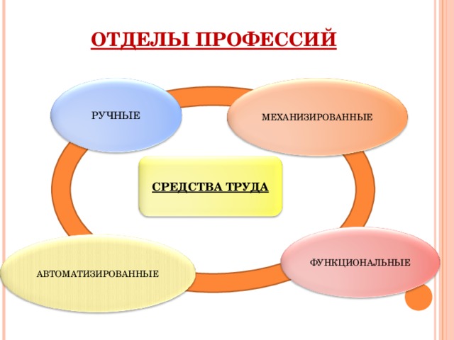 ОТДЕЛЫ ПРОФЕССИЙ РУЧНЫЕ МЕХАНИЗИРОВАННЫЕ СРЕДСТВА ТРУДА ФУНКЦИОНАЛЬНЫЕ АВТОМАТИЗИРОВАННЫЕ 