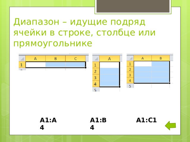 Диапазон – идущие подряд ячейки в строке, столбце или прямоугольнике А1:С1 А1:А4 А1:В4 