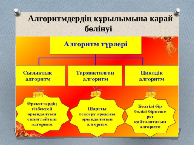    Алгоритмдердің құрылымына қарай бөлінуі 