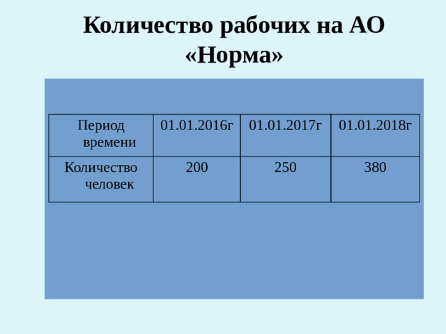 Количество рабочих на АО «Норма» Период времени 01.01.2016г Количество человек 200 01.01.2017г 01.01.2018г 250 380 