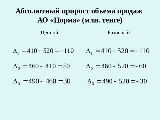Абсолютный прирост объема продаж  АО «Норма» (млн. тенге) Цепной Базисный 