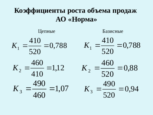 Коэффициенты роста объема продаж АО «Норма» Цепные Базисные 
