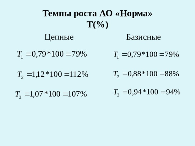 Темпы роста АО «Норма»  Т(%) Цепные Базисные  
