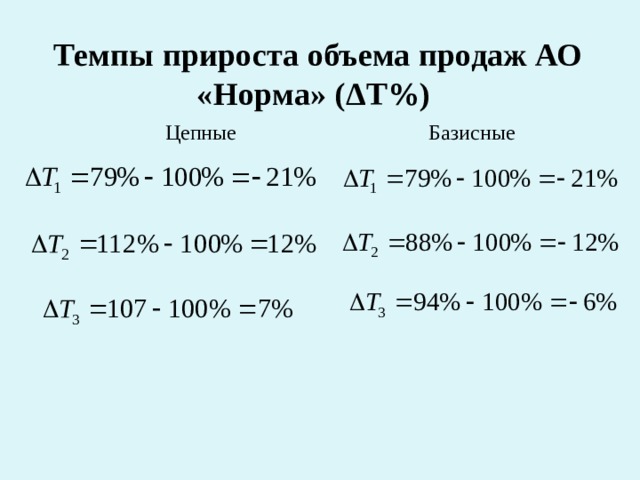 Темпы прироста объема продаж АО «Норма» (ΔТ%)  Цепные Базисные 