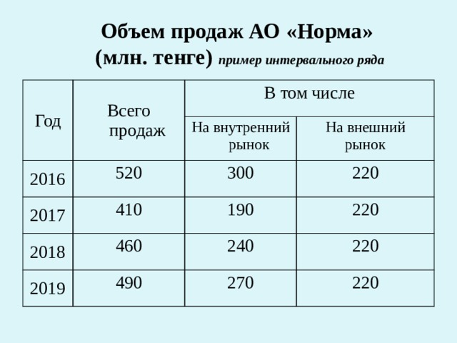Объем продаж АО «Норма»  (млн. тенге) пример интервального ряда Год Всего продаж 2016 В том числе 520 2017 На внутренний рынок На внешний 410 300 2018 рынок 220 190 460 2019 220 490 240 220 270 220 