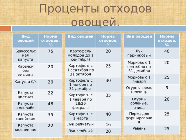 Проценты отходов овощей. Вид овощей Вид овощей Вид овощей Нормы отходов, % Норма отходов, % Брюссельская капуста Картофель молодой до 1 сентября) Нормы отходов, % Лук парниковый 75 20 40 Картофель с 1 сентября по 31 октября Морковь с 1 сентября по 31 декабря Кабачки без кожицы Картофель с 1 ноября по 31 декабря 20 Морковь с 1 января Капуста б/к 20 25 25 30 20 Огурцы свеж, неочищ. Капуста цветная Картофель с 1 января по 28/29 февраля Капуста кольраби 35 Картофель с 1 марта Огурцы солёные, очищ. 5 22 48 40 20 Капуста савойская Лук репчатый Перец для фарширования 25 35 Капуста квашенная Ревень Лук зелёный 16 22 20 25 
