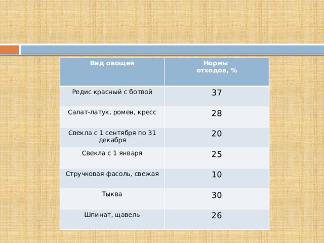 Вид овощей Нормы Редис красный с ботвой отходов, % 37 Салат-латук, ромен, кресс 28 Свекла с 1 сентября по 31 декабря 20 Свекла с 1 января 25 Стручковая фасоль, свежая 10 Тыква 30 Шпинат, щавель 26 