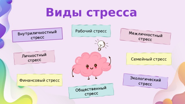 Внутриличностный стресс Межличностный стресс Личностный стресс Экологический стресс Общественный стресс Виды стресса Рабочий стресс Семейный стресс Финансовый стресс 