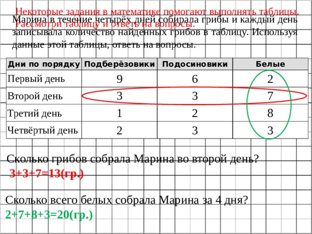 Некоторые задания в математике помогают выполнять таблицы. Рассмотри таблицу и ответь на вопросы. Марина в течение четырёх дней собирала грибы и каждый день записывала количество найденных грибов в таблицу. Используя данные этой таблицы, ответь на вопросы. Дни по порядку Подберёзовики Первый день 9 Второй день Подосиновики 3 Третий день Белые 6 2 1 Четвёртый день 3 7 2 2 8 3 3 Сколько грибов собрала Марина во второй день?  3+3+7=13(гр.) Сколько всего белых собрала Марина за 4 дня? 2+7+8+3=20(гр.) 