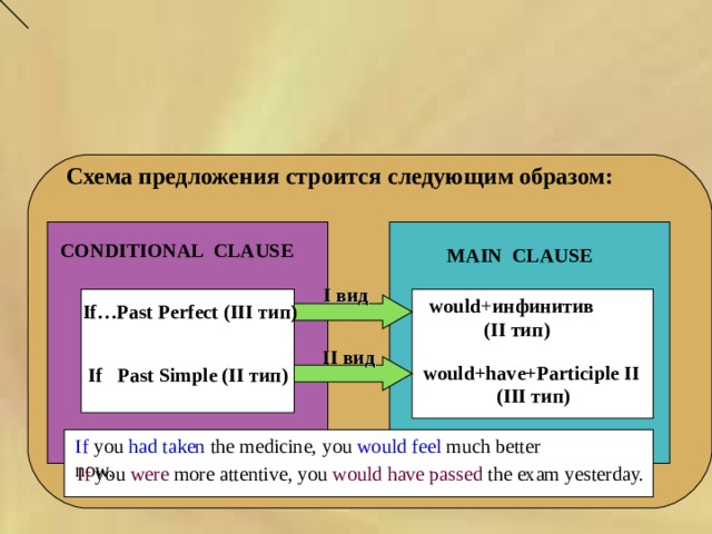  Схема предложения строится следующим образом:        CONDITIONAL CLAUSE  MAIN CLAUSE  I вид  would + инфинитив  ( II тип) If…Past Perfect (III тип) II вид would+have+Participle II  If Past Simple (II тип) ( III тип)  If you had taken the medicine, you would feel much better now. If you were more attentive, you would have passed the exam yesterday. 