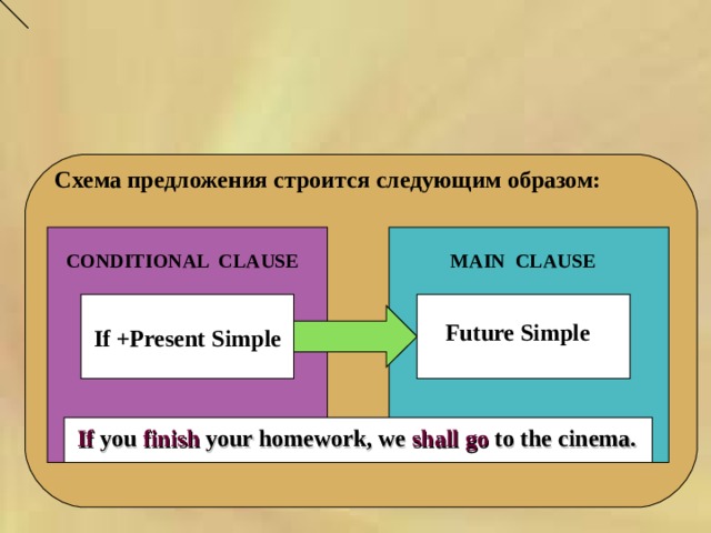   Схема предложения строится следующим образом: CONDITIONAL CLAUSE  MAIN CLAUSE If +Present Simple Future Simple If you finish your homework, we shall go to the cinema.  