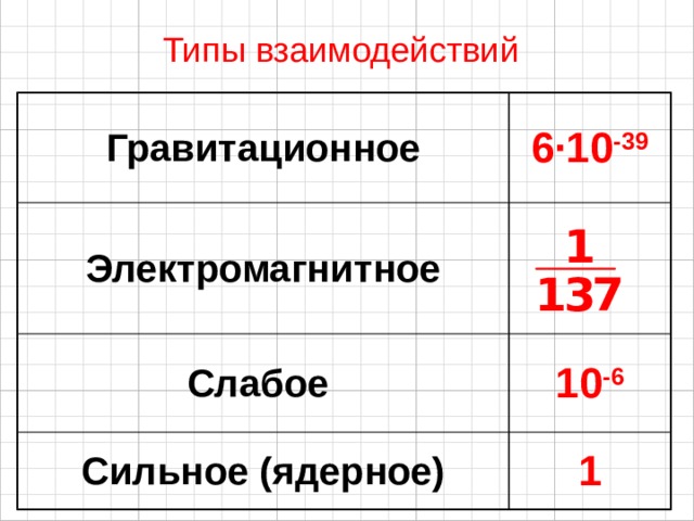 Типы взаимодействий Гравитационное 6 ·10 -39 Электромагнитное Слабое 10 -6 Сильное (ядерное) 1 