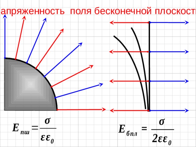 Напряженность поля бесконечной плоскости 