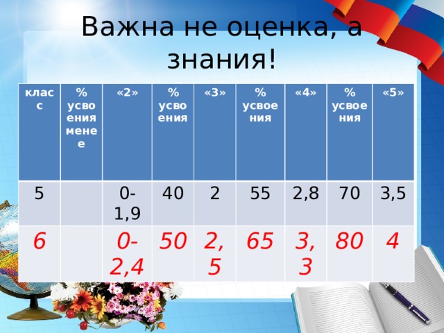Важна не оценка, а знания! класс % усвоения менее 5 «2» 6 % усвоения 0-1,9 «3» 0-2,4 40 % усвоения 50 2 2,5 55 «4» % усвоения 65 2,8 70 «5» 3,3 80 3,5 4 