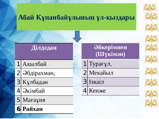  Абай Құнанбайұлының ұл-қыздары  Әйкерімнен (Шүкімән) 1 Турағұл, 2 Мекайыл 3 Ізкаіл 4 Кенже Ділдәдан 1  Ақылбай 2 3 Әбдірахман, Кұлбадан 4 Әкімбай 5 Мағаұия 6 Райхан 