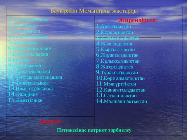Бауыржан Момышұлы жастарды Адамгершілікке Адалдыққа Батылдыққа Борыштылыққа Арлылыққа Жауапкершілікке Қайраттылыққа Ерлікке Жариялыққа Елжандылыққа Ұлттық мақтанышқа Табандылыққа Намысқойлыққа Әділдікке Әдептілікке Жирендірген: үндеген Арсыздықтан Қорқақтықтан Жағымпаздықтан Жалғандықтан Қырсықтықтан Жауапсыздықтан Құлықсыздықтан Жігерсіздіктен Тұрақсыздықтан Көре алмастықтан Мәңгүрттіктен Қанағатсыздықтан Сатқындықтан Малшашпақтықтан Нәтижесінде патриот тәрбиелеу 