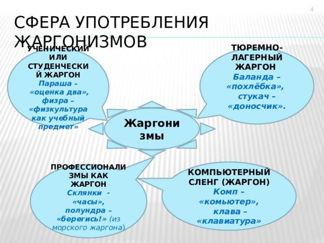  СФЕРА УПОТРЕБЛЕНИЯ ЖАРГОНИЗМОВ УЧЕНИЧЕСКИЙ ИЛИ СТУДЕНЧЕСКИЙ ЖАРГОН  Параша – ТЮРЕМНО-ЛАГЕРНЫЙ ЖАРГОН  «оценка два», Баланда – «похлёбка», физра – «физкультура как учебный предмет» стукач – «доносчик».    Жаргонизмы КОМПЬЮТЕРНЫЙ СЛЕНГ (ЖАРГОН) Комп – «комьютер»,  клава – «клавиатура»  ПРОФЕССИОНАЛИЗМЫ КАК ЖАРГОН Склянки - «часы», полундра – «берегись!» (из морского жаргона )   