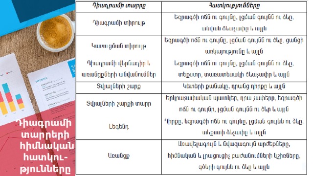 Դիագրամի տարրերի  հիմնական հատկու-թյունները 