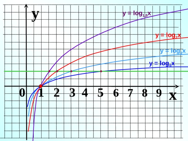 y у = log 1,5 x у = log 2 x у = log 3 x у = log 5 x x 0 1 2 3 4 5 6 7 8 9 