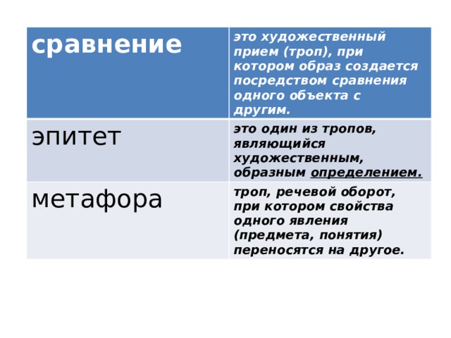 сравнение это художественный прием (троп), при котором образ создается посредством сравнения одного объекта с другим.  эпитет это один из тропов, являющийся художественным, образным определением. метафора троп, речевой оборот, при котором свойства одного явления (предмета, понятия) переносятся на другое.   
