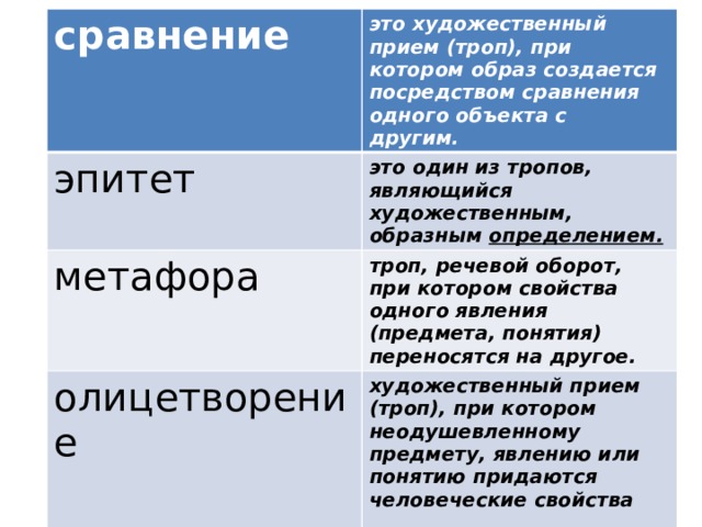 сравнение это художественный прием (троп), при котором образ создается посредством сравнения одного объекта с другим.  эпитет метафора это один из тропов, являющийся художественным, образным определением. олицетворение троп, речевой оборот, при котором свойства одного явления (предмета, понятия) переносятся на другое.   художественный прием (троп), при котором неодушевленному предмету, явлению или понятию придаются человеческие свойства 