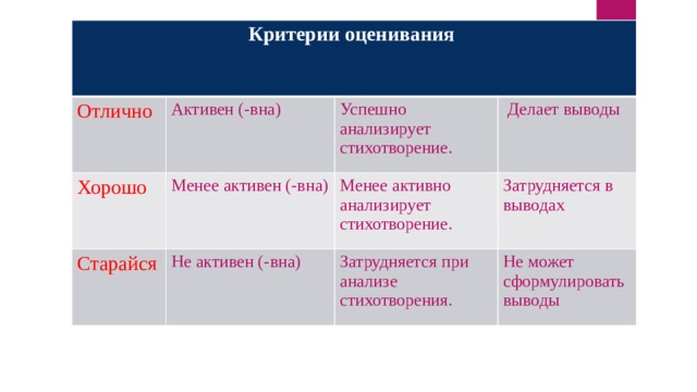 Критерии оценивания Отлично Активен (-вна) Хорошо Менее активен (-вна) Успешно анализирует стихотворение. Старайся  Делает выводы Менее активно анализирует стихотворение. Не активен (-вна) Затрудняется в выводах Затрудняется при анализе стихотворения. Не может сформулировать выводы 