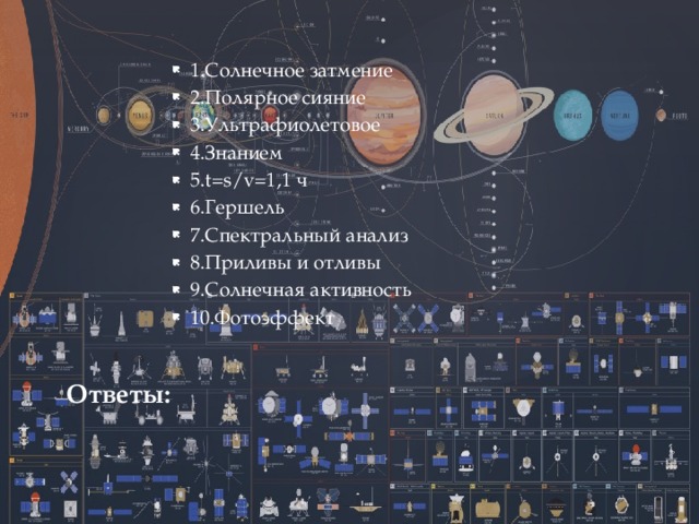 1.Солнечное затмение 2.Полярное сияние 3.Ультрафиолетовое 4.Знанием 5.t=s/v=1,1 ч 6.Гершель 7.Спектральный анализ 8.Приливы и отливы 9.Солнечная активность 10.Фотоэффект Ответы:    