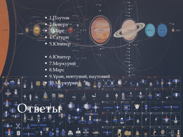 1.Плутон 2.Венера 3.Марс 4.Сатурн 5.Юпитер 6.Юпитер 7.Меркурий 8.Марс 9.Уран, нептуний, плутоний 10.Меркурий Ответы 