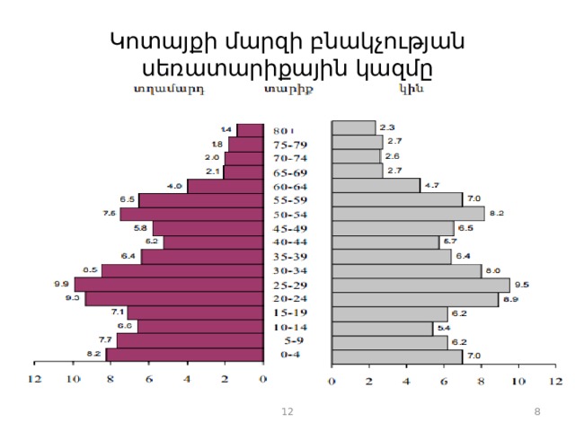 Կոտայքի մարզի բնակչության սեռատարիքային կազմը 12  