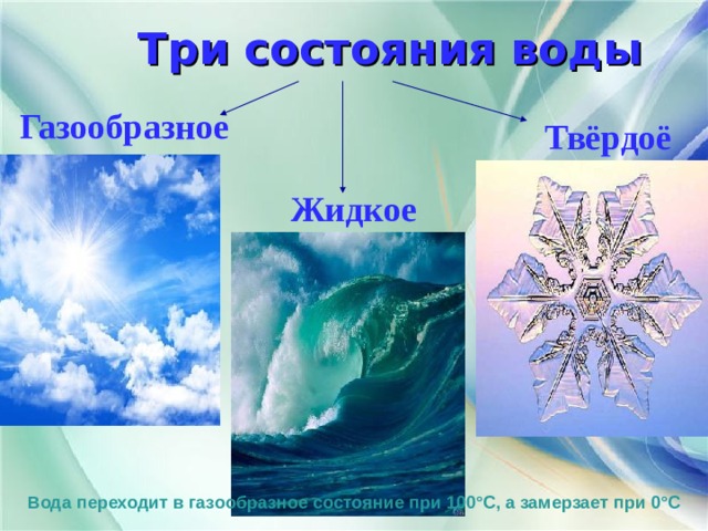  Три состояния воды    Газообразное Твёрдоё Жидкое Вода переходит в газообразное состояние при 100°С, а замерзает при 0°С 