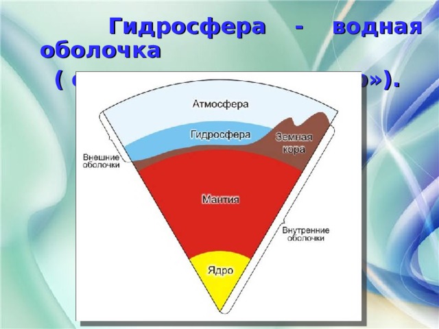  Гидросфера - водная оболочка  ( от греч. «вода» и «шар»). 