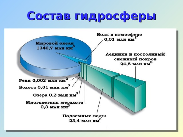 Состав гидросферы 