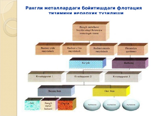 Рангли металлардаги бойитишдаги флотация тизимини иерархик тузилиши 