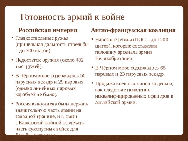 Готовность армий к войне Российская империя Англо-французская коалиция Гладкоствольные ружья (прицельная дальность стрельбы – до 300 шагов). Недостаток оружия (около 482 тыс. ружей). В Чёрном море содержалось 50 парусных эскадр и 29 паровых (однако линейных паровых кораблей не было). Россия вынуждена была держать значительную часть армии на западной границе, и в связи с Кавказской войной отвлекать часть сухопутных войск для борьбы с горцами. Нарезные ружья (ПДС – до 1200 шагов), которые составляли половину арсенала армии Великобритании. В Чёрном море содержалось 65 паровых и 23 парусных эскадр. Продажа военных чинов за деньги, как следствие появление неквалифицированных офицеров в английской армии. 