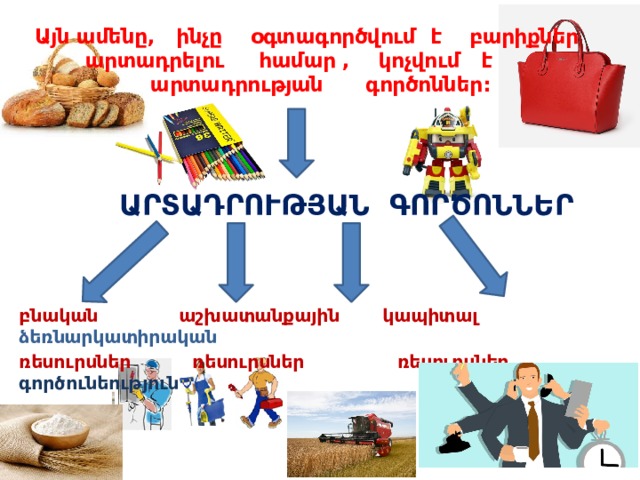 Այն ամենը, ինչը օգտագործվում է բարիքներ  արտադրելու համար , կոչվում է  արտադրության գործոններ:   ԱՐՏԱԴՐՈՒԹՅԱՆ ԳՈՐԾՈՆՆԵՐ բնական աշխատանքային կապիտալ ձեռնարկատիրական ռեսուրսներ ռեսուրսներ  ռեսուրսներ գործունեություն 
