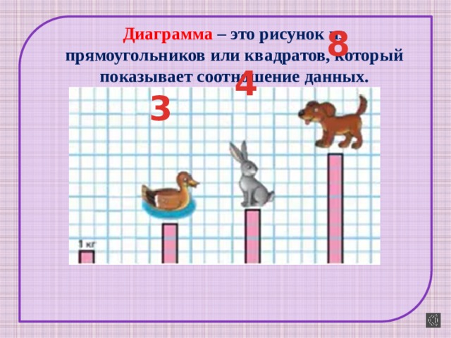 Диаграмма – это рисунок из прямоугольников или квадратов, который показывает соотношение данных. 8 4 3 