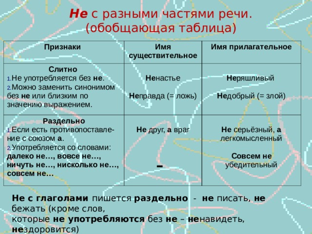 Не с разными частями речи. (обобщающая таблица) Признаки Имя существительное Слитно Имя прилагательное Не употребляется без не . Можно заменить синонимом без не или близким по значению выражением. Не настье Не правда (= ложь) Раздельно Не ряшливый Не добрый (= злой) Если есть противопоставле-ние с союзом а . Употребляется со словами: далеко не…, вовсе не…, ничуть не…, нисколько не…, совсем не… Не друг, а враг - Не серьёзный, а легкомысленный Совсем не убедительный Не с глаголами пишется раздельно - не писать, не бежать  (кроме слов, которые не употребляются без не – не навидеть, не здоровится) 
