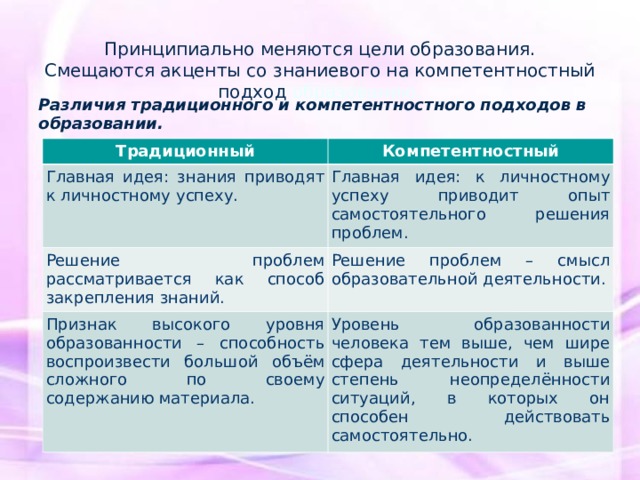 Принципиально меняются цели образования.  Смещаются акценты со знаниевого на компетентностный подход образованию. Различия традиционного и компетентностного подходов в образовании.  Традиционный Компетентностный Главная идея: знания приводят к личностному успеху. Главная идея: к личностному успеху приводит опыт самостоятельного решения проблем. Решение проблем рассматривается как способ закрепления знаний. Решение проблем – смысл образовательной деятельности. Признак высокого уровня образованности – способность воспроизвести большой объём сложного по своему содержанию материала. Уровень образованности человека тем выше, чем шире сфера деятельности и выше степень неопределённости ситуаций, в которых он способен действовать самостоятельно. 