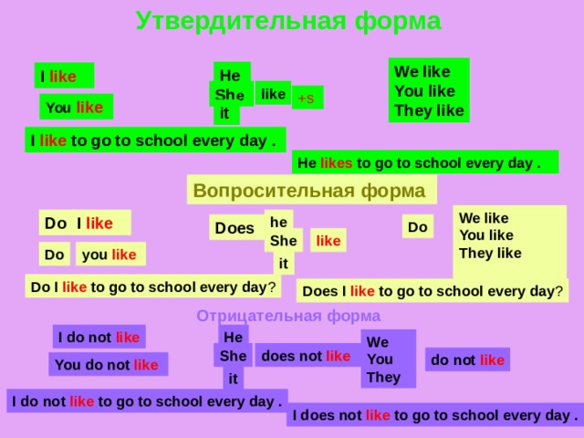 Утвердительн ая форма  We like You like They like He  I  like  Sh e  like +s  You like  it  I like to go to school every day  .  He  likes to go to school every day  . Вопросительная форма We like You like They like  Do  I  like  he Does  Do like She you like  Do it Do I like to go to school every day ? Does I like to go to school every day ? Отрицательная форма I  do not like He We You They She does not like do not like You do not  like  it I do not  like to go to school every day  . I does not  like to go to school every day  . 