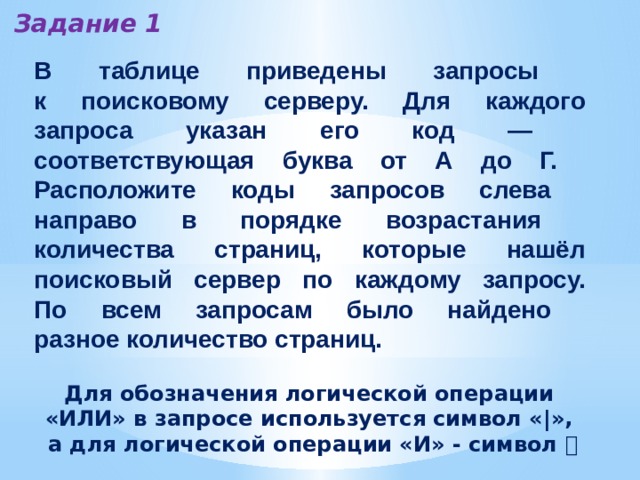 Задание 1 В таблице приведены запросы  к поисковому серверу. Для каждого  запроса указан его код —  соответствующая буква от А до Г.  Расположите коды запросов слева  направо в порядке возрастания  количества страниц, которые нашёл  поисковый сервер по каждому запросу.  По всем запросам было найдено  разное количество страниц. Для обозначения логической операции «ИЛИ» в запросе используется символ «|», а для логической операции «И» - символ  