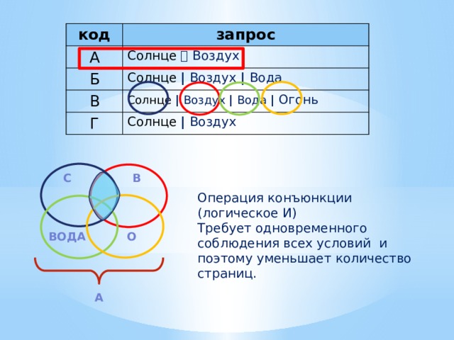 код А запрос Солнце   Воздух Б Солнце | Воздух | Вода В Г Солнце | Воздух | Вода | Огонь Солнце | Воздух С в Операция конъюнкции (логическое И) Требует одновременного соблюдения всех условий и поэтому уменьшает количество страниц. вода о А 