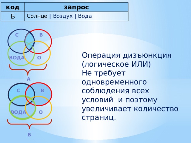 код Б запрос Солнце | Воздух | Вода С в Операция дизъюнкция (логическое ИЛИ) Не требует одновременного соблюдения всех условий и поэтому увеличивает количество страниц. о вода А С в о вода Б 