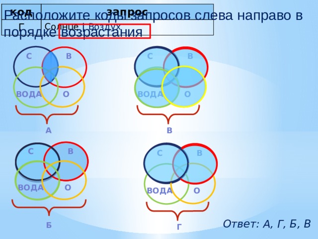 Расположите коды запросов слева направо в порядке возрастания код Г запрос Солнце | Воздух С С в в о о вода вода В А в С С в вода о о вода Ответ: А, Г, Б, В Б г 