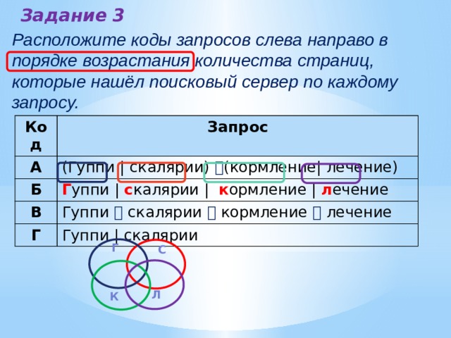 Задание 3 Расположите коды запросов слева направо в порядке возрастания количества страниц, которые нашёл поисковый сервер по каждому запросу. Код Запрос А (Гуппи | скалярии)   (кормление| лечение)  Б Г уппи | с калярии | к ормление | л ечение В Гуппи   скалярии   кормление   лечение Г Гуппи | скалярии Г С Л К 