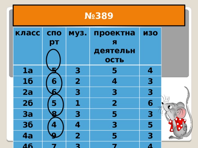 № 389 В каком классе больше всего детей посещают кружок? № 389 класс 1а спорт 1б 5 муз. 3 6 2а проектная деятельность 5 2 изо 6 2б 4 5 4 3 3а 1 3 3 8 3б 3 2 3 4 4а 6 4б 5 4 9 7 2 3 3 5 5 3 3 7 4 