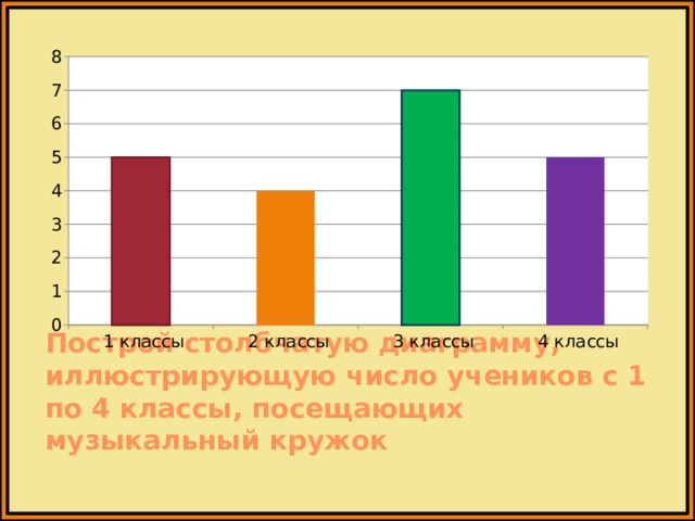 Построй столбчатую диаграмму, иллюстрирующую число учеников с 1 по 4 классы, посещающих музыкальный кружок 