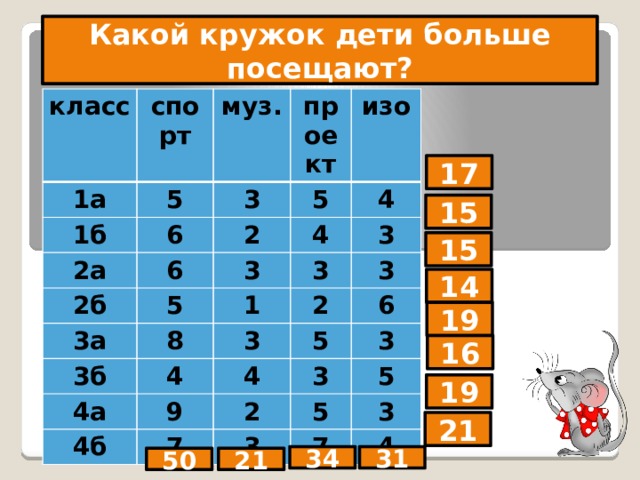 Какой кружок дети больше посещают? В каком классе больше всего детей посещают кружок? № 389 класс 1а спорт 1б 5 муз. 3 6 2а проект 5 2 изо 6 2б 4 4 3 5 3а 3 1 3 8 3б 2 3 3 4 4а 6 5 4 4б 9 7 3 2 3 5 3 5 3 7 4 17 15 15 14 19 16 19 21 34 31 50 21 