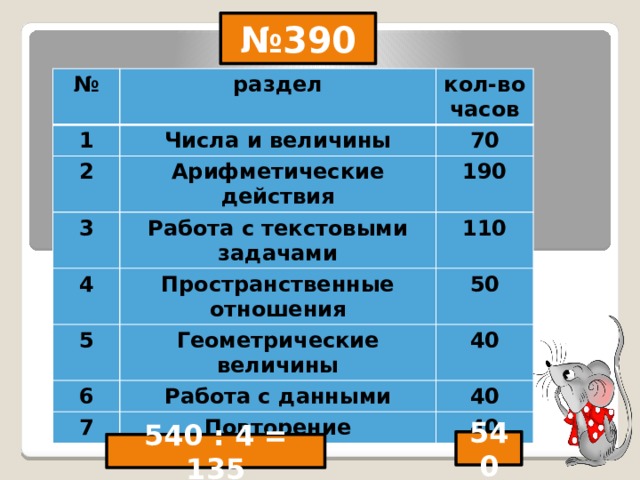№ 390 № раздел 1 кол-во часов Числа и величины 2 70 Арифметические действия 3 190 Работа с текстовыми задачами 4 5 Пространственные отношения 110 50 Геометрические величины 6 40 Работа с данными 7 40 Повторение 40 540 540 : 4 = 135 