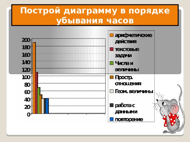 Построй диаграмму в порядке убывания часов 